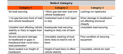 Table outlining load defects