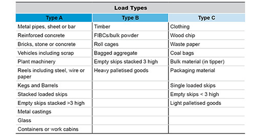Table outlining load types