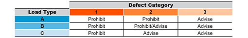 Lorry load defects categories