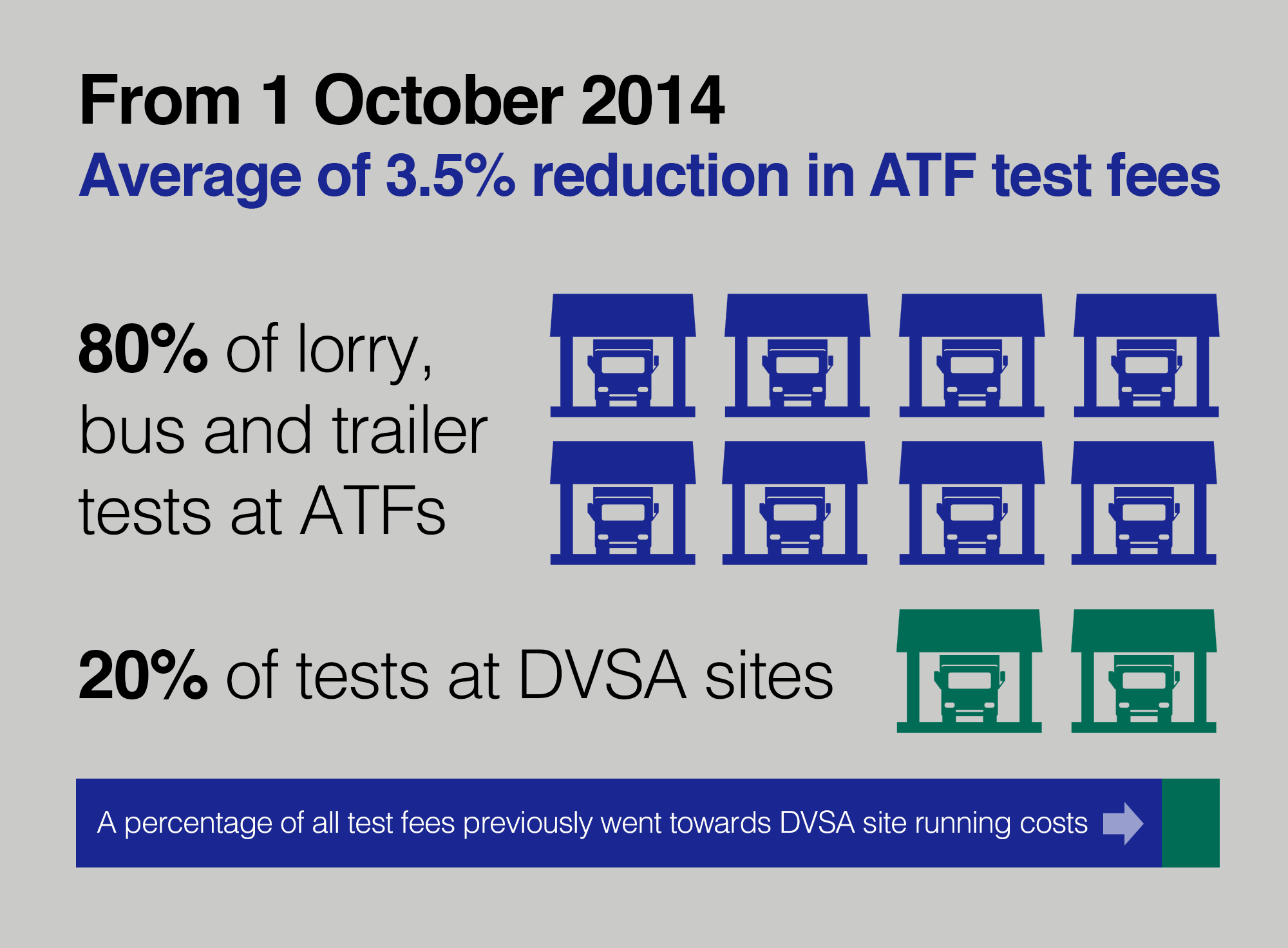 Diagram showing test fee reductions from 1 October 2014