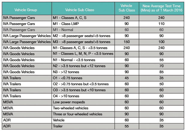 Table showing average test times for various vehicles