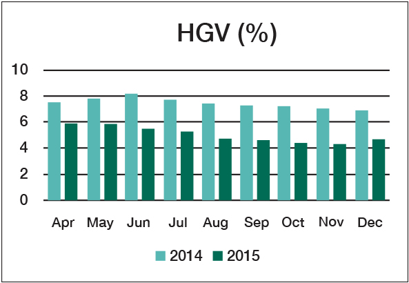 Graph showing 2014 and 2015 HGV headlamp test results