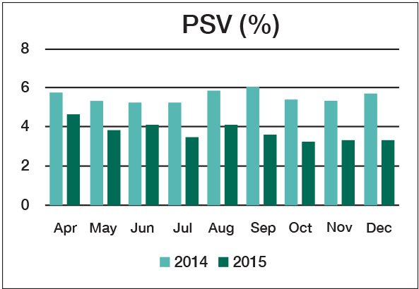 Graph showing 2014 and 2015 PSV headlamp test results