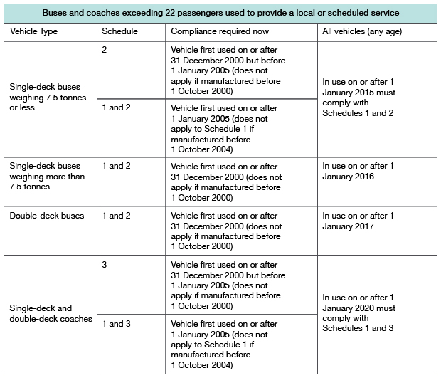 Table showing DVSA compliance requirement for buses and coaches