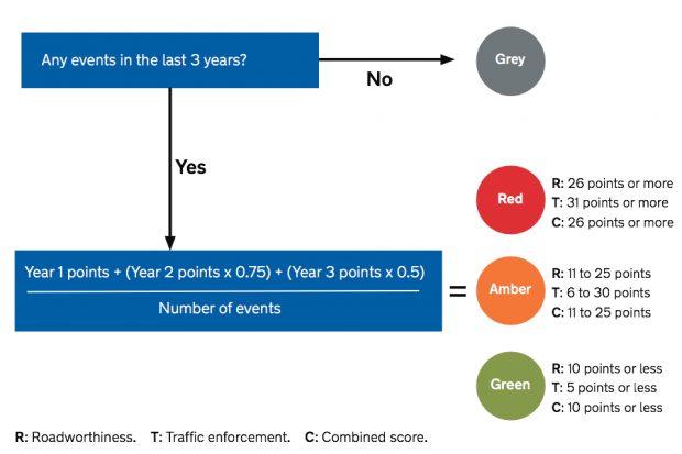 flow chart showing how the scores are worked out in OCRS